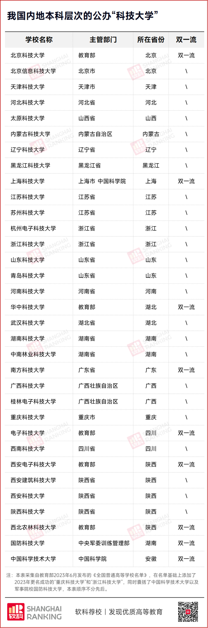 另有于2023年成功更名"科技大学"的重庆科技大学和浙江科技大学