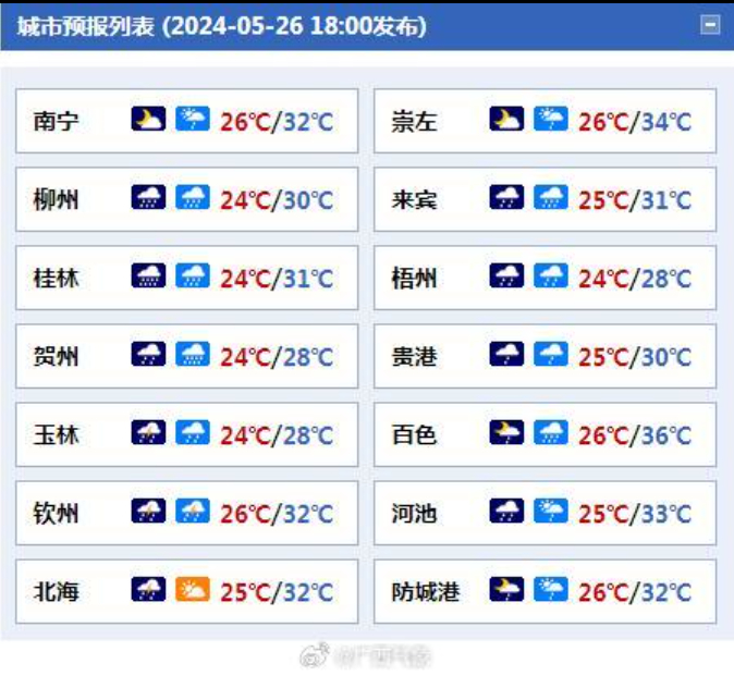 广西各地天气预报:南宁市:今天晚上多云,局地有阵雨,明天白天多云有