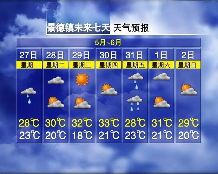 七天天气预报江西主要城市及景点赣北,赣中多云到晴天;赣南阴天到多云