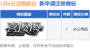 今年以来铜陵洁雅生物科技股份有限公司新申请注册商标1件,截止目前