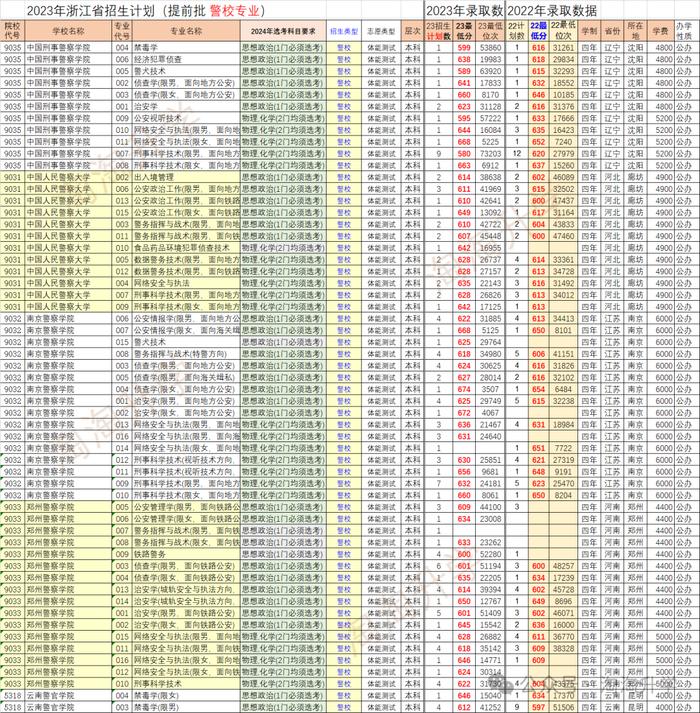 铁道警察学院录取规则_铁道警察学院最低分数线_2024年铁道警察学院录取分数线及要求