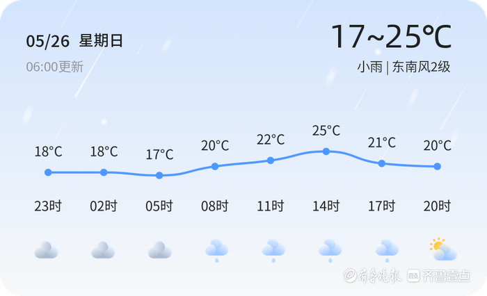 根据最新天气预报,5月26日青岛市区天气为小雨,气温在17℃至25℃之间