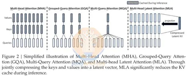 图源：DeepSeek论文中的优化架构