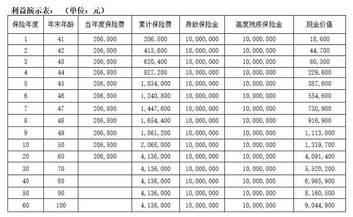 人寿保单现金价值表图图片