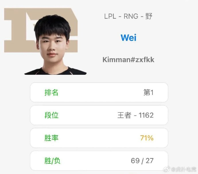rng战队打野选手wei登顶韩服,胜率71%
