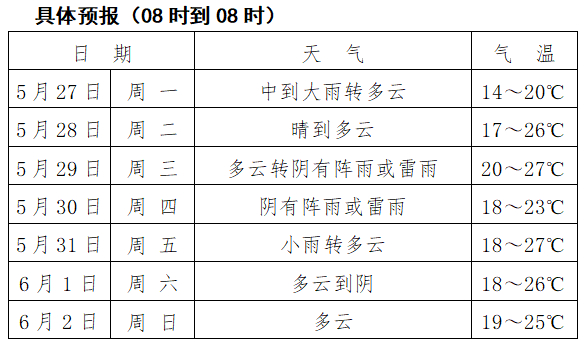 未来一周其他时段全市以多云到晴天气为主.