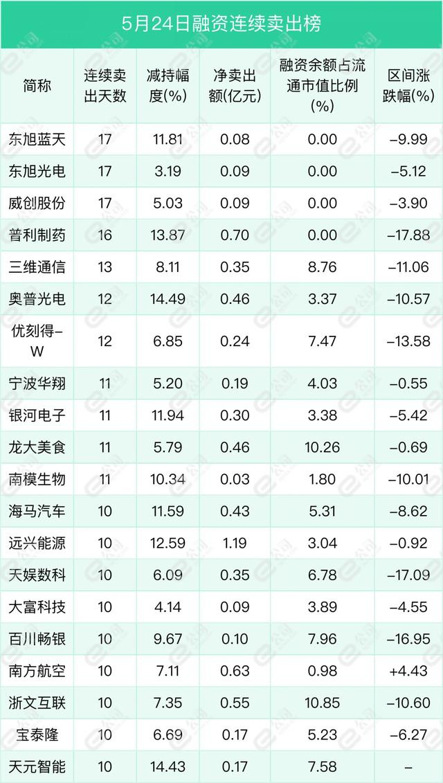 融资最新持仓曝光!减仓电子,有色金属,计算机