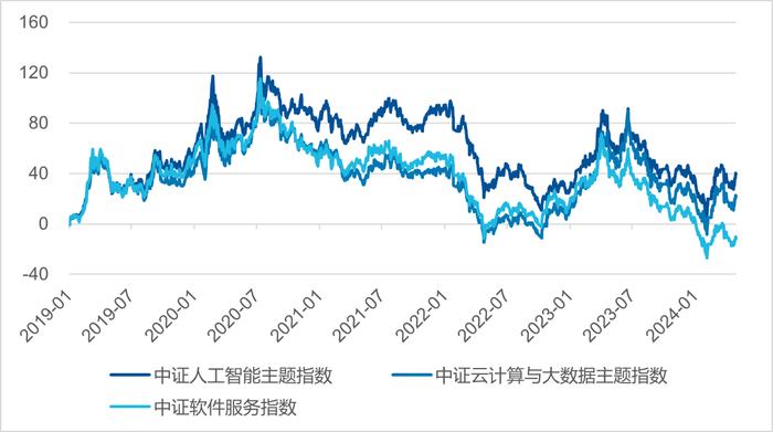 数据来源：Wind，2019/1/1-2024/4/30。