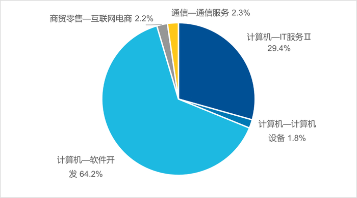 数据来源：Wind，申万二级行业分类，2024/4/30。