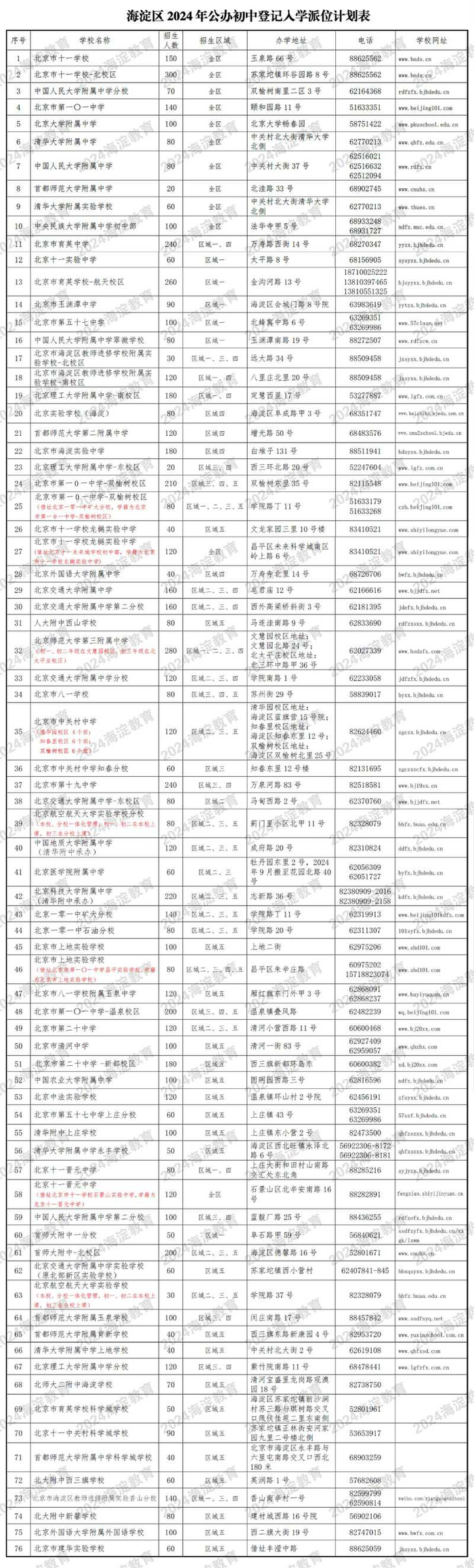 海淀公办初中登记入学派位计划表。图/海淀教育