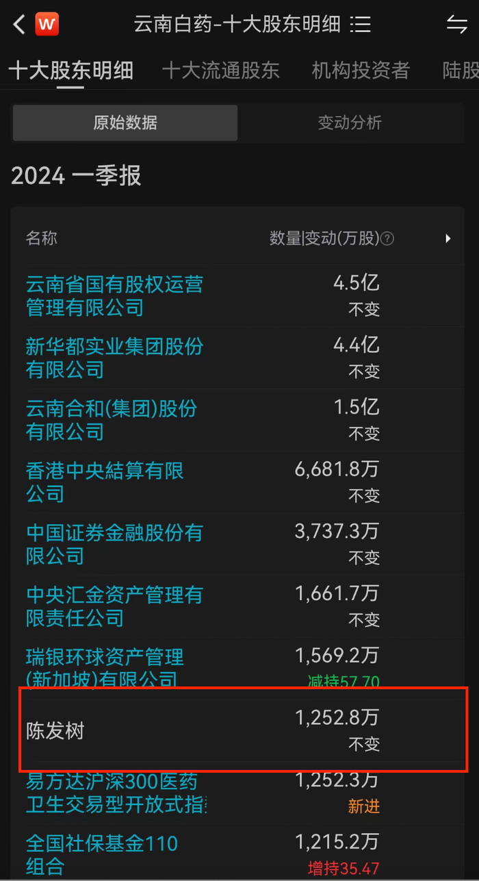 陈发树父子,同时辞职|陈发树|新华都|云南白药_新浪新闻