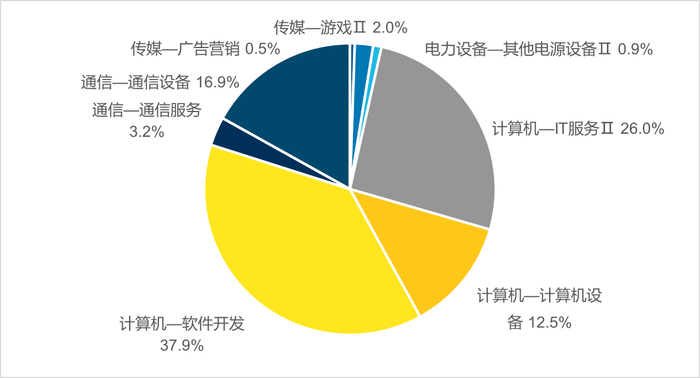数据来源：Wind，申万二级行业分类，2024/4/30。