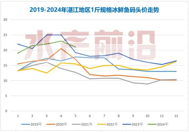 广西北海地区也相应该下滑,9两上-1斤规格冰鲜鱼码头价为21-21.