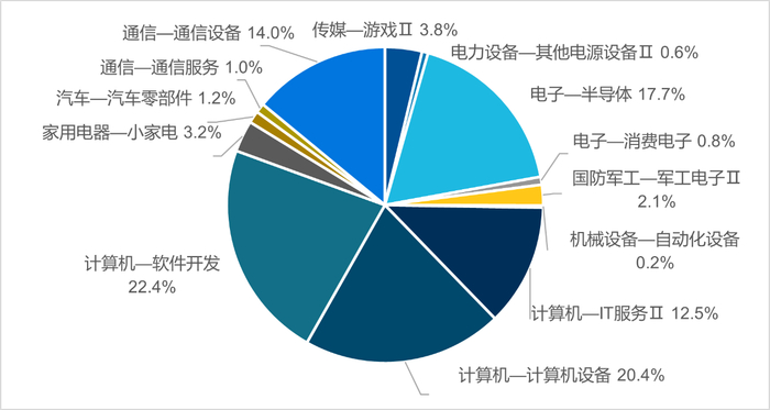 数据来源：Wind，申万二级行业分类，2024/4/30。