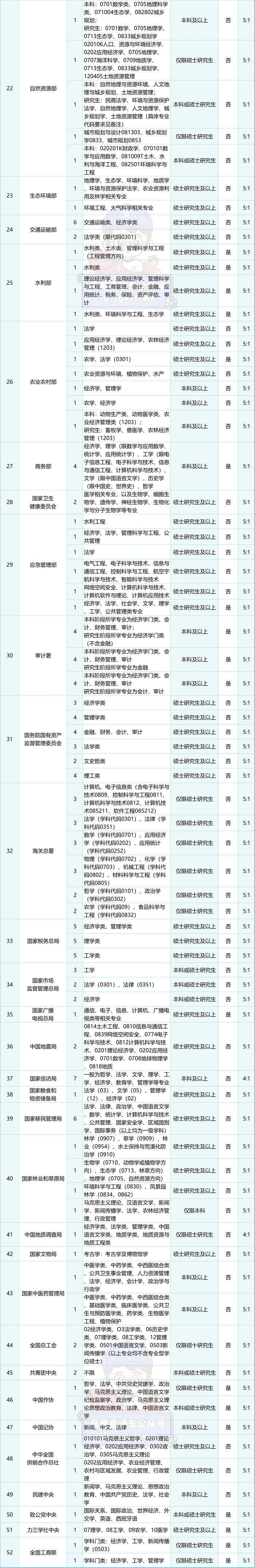 2024中央选调生招录岗位表出炉,毕业就当公务员!