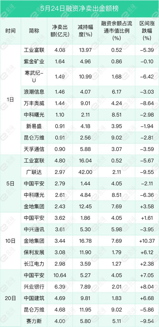 融资余额占流通股比例超8%的个股中,英诺激光,澳柯玛,龙旗科技获融资