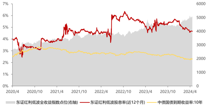 数据来源：Wind，自2020.4.21至2024.4.30