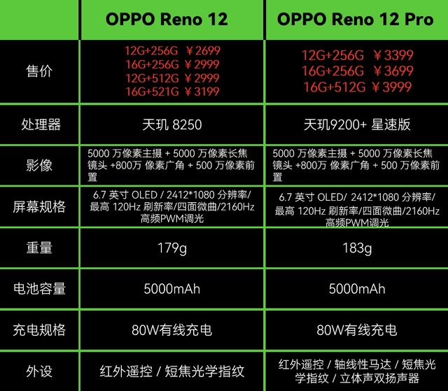 配置性能都不出众,oppo reno 12 系列到底在卖个啥?