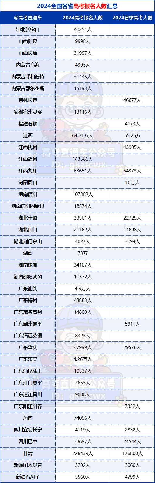 广东11地公布2024高考人数,每年3万人弃考?