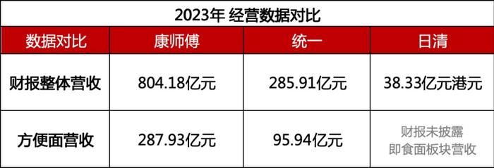 图：康师傅、统一、日清2023年财报营收对比