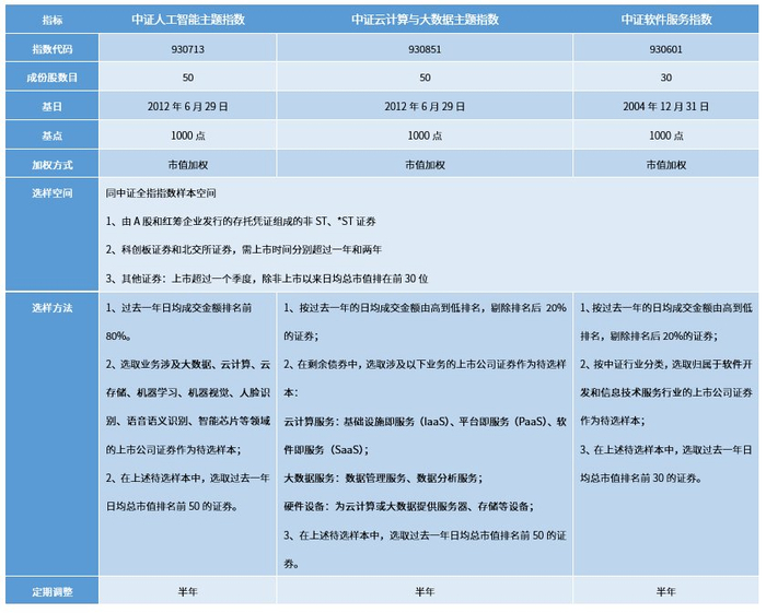 资料来源：中证指数有限公司。
