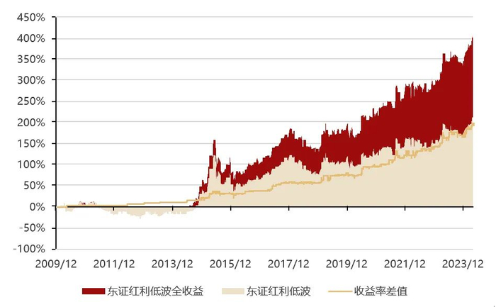 数据来源：Wind，自2009.12.31至2024.4.30
