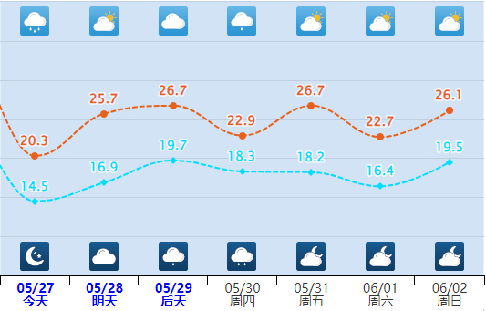 未来一周其他时段全市以多云到晴天气为主.