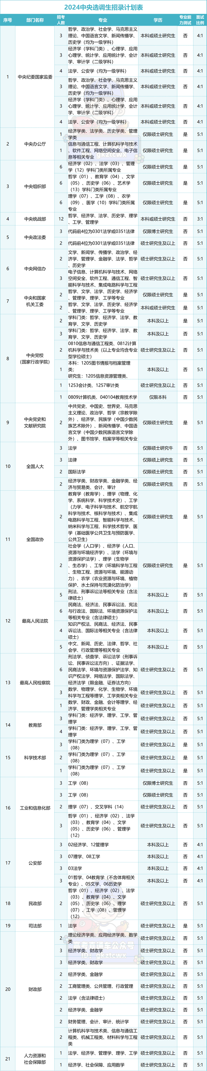 2024中央选调生招录岗位表出炉,毕业就当公务员!