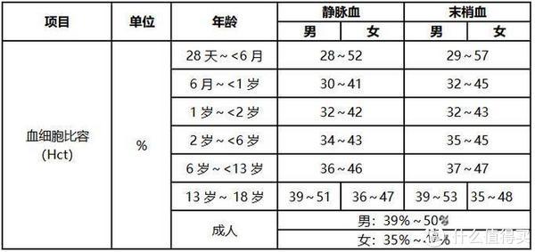 在40%—50%之间,成年女性hct为37%—48%,而很多缺铁的孕妇和贫血人群