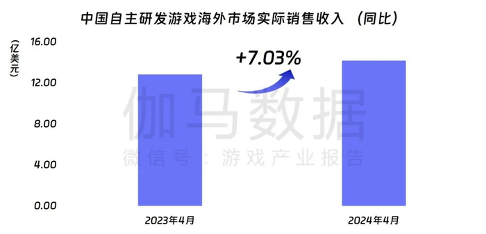 数据来源：中国游戏产业研究院&伽马数据（CNG）