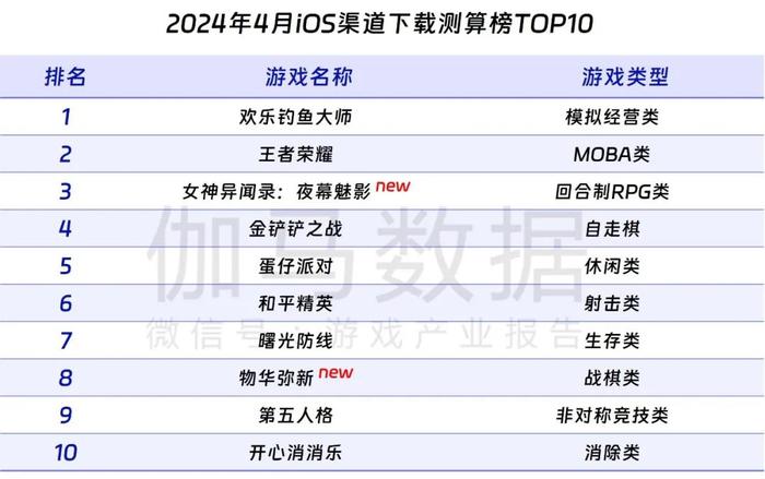 数据来源：伽马数据（CNG）