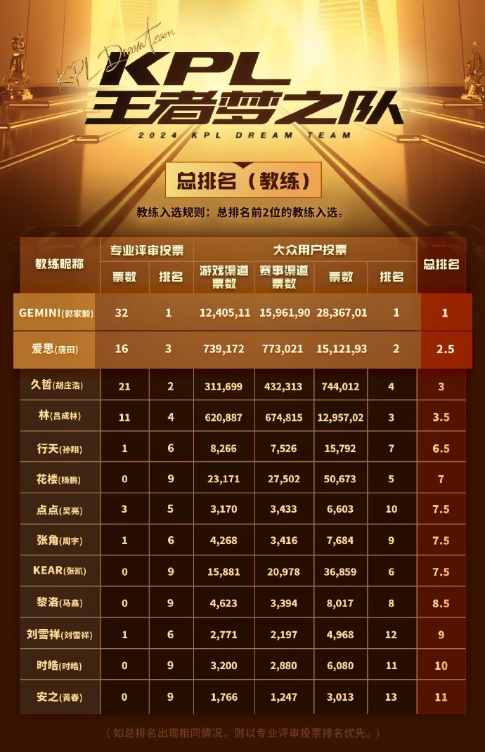 KPL梦之队投票结果。  图/王者荣耀职业联赛