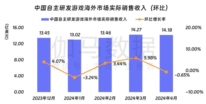 数据来源：中国游戏产业研究院&伽马数据（CNG）