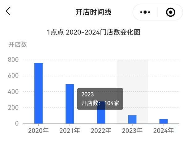 1点点2020年以来每年新开门店数量变化。（图/窄门餐眼小程序截图）
