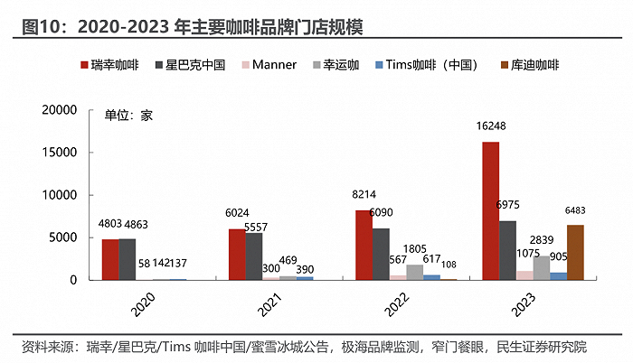 参与价格战的玩家增长更快 图源 / 民生证券