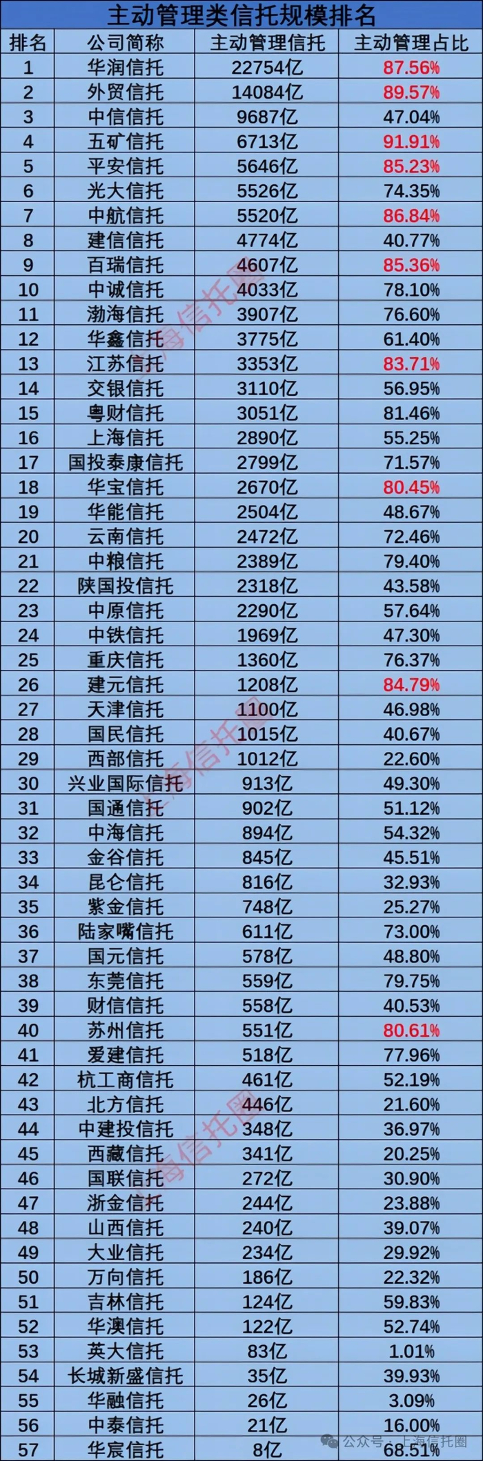 注释:主动管理型信托产品是指信托公司作为受托人,在信托管理过程中