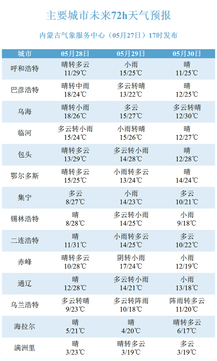乌兰察布市卓资县天气预报
