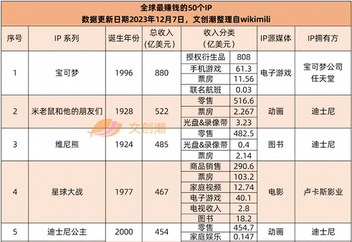 在npd发布的北美玩具市场ip排行,《宝可梦》一般都在前五.