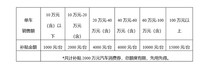 北京多区发放汽车消费券,实探车市:车企推限时购车权益抢客户