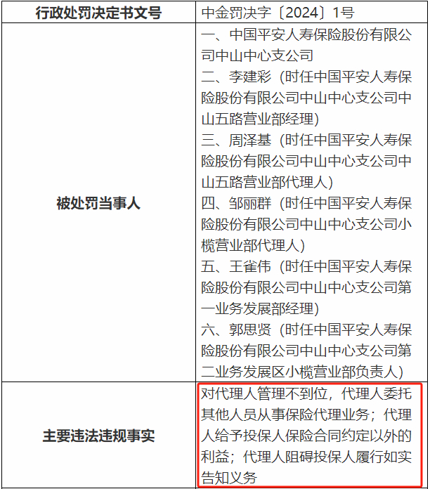 中国平安人寿保险两支公司同日被罚 公司年内罚款累计超30次