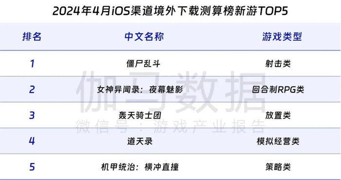 数据来源：伽马数据（CNG）