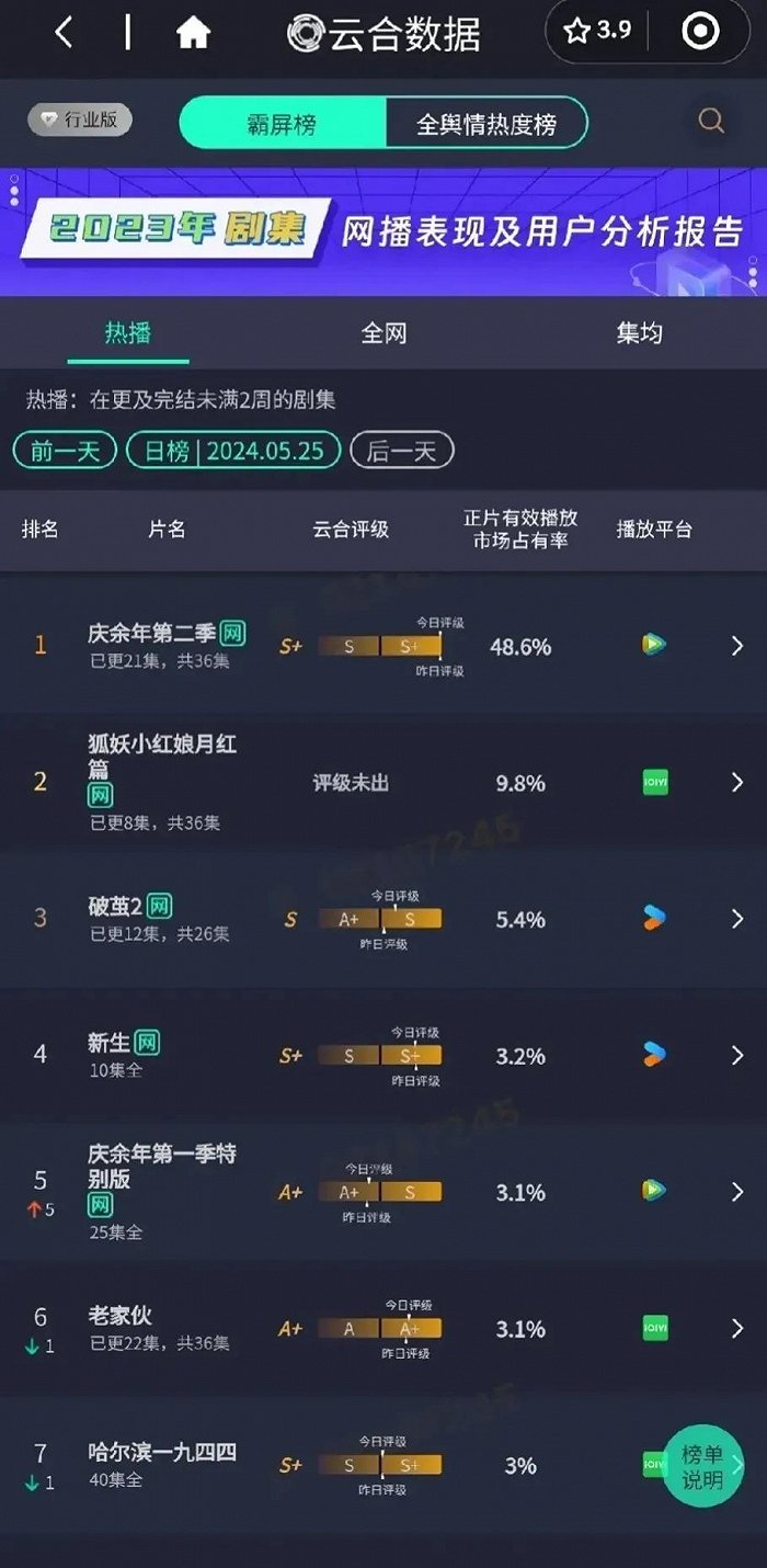 《庆余年2》的市场占有率，数据源自“云合数据”