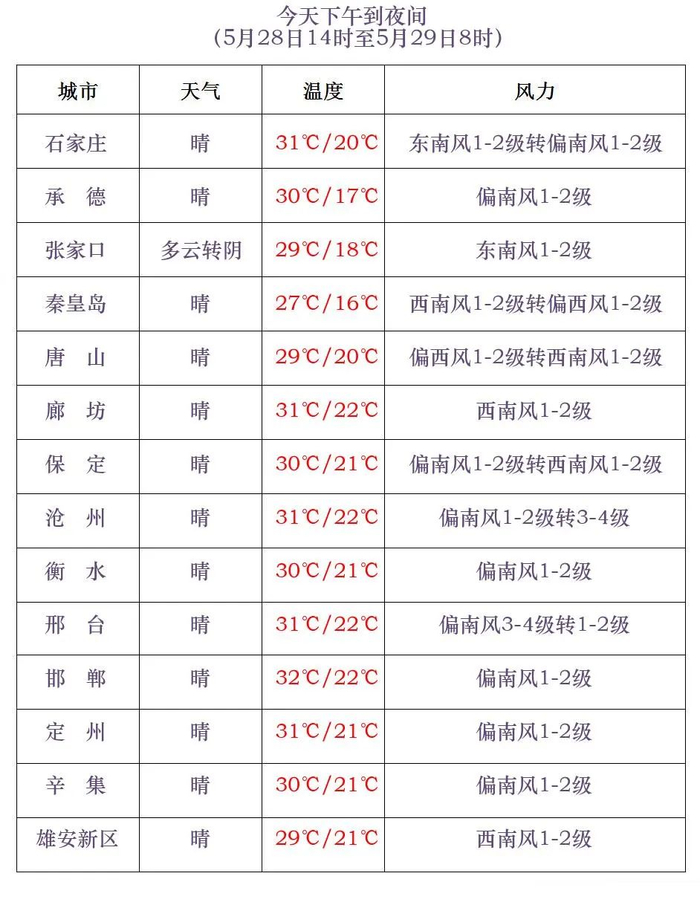 邢台最新天气.