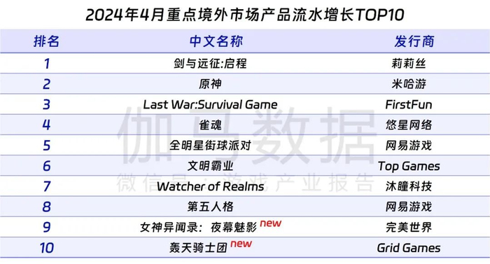 数据来源：伽马数据（CNG）