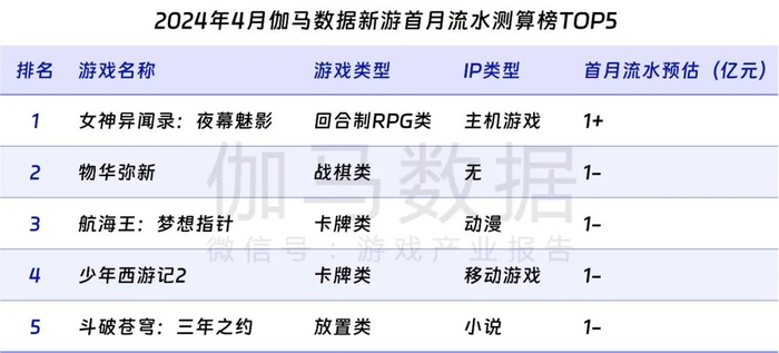 数据来源：伽马数据（CNG）