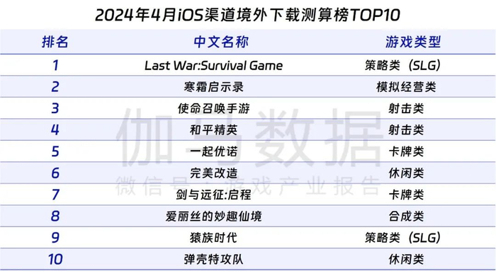 数据来源：伽马数据（CNG）