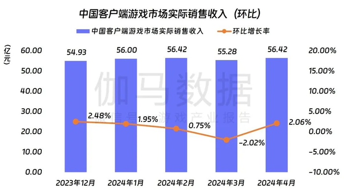 数据来源：中国游戏产业研究院&伽马数据（CNG）