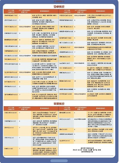 会员自动续费取消难?实测30款手机app