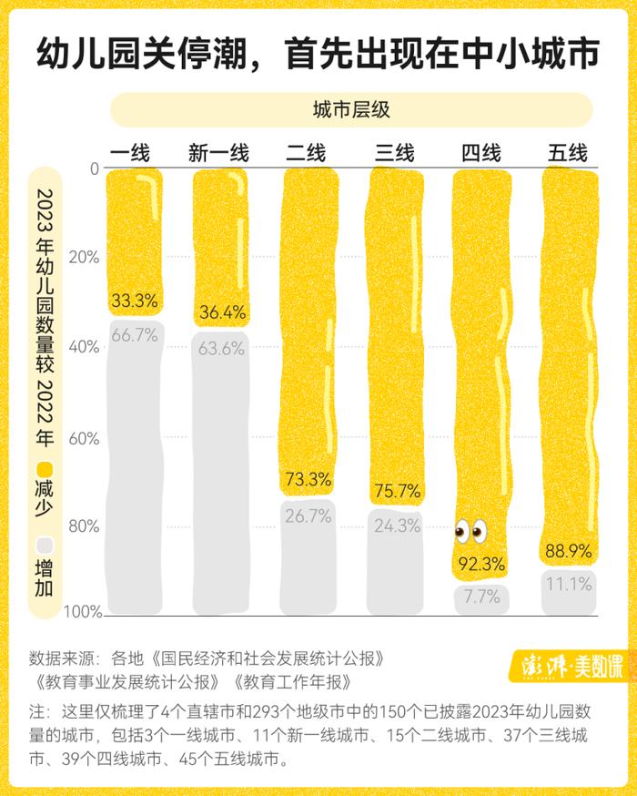 150乡幼儿园批量关停通知 幼儿园 幼儿 浙江 生齿 学前教育 DATA 学位 公办幼儿园 鹰潭市 生源 sina.cn 第3张