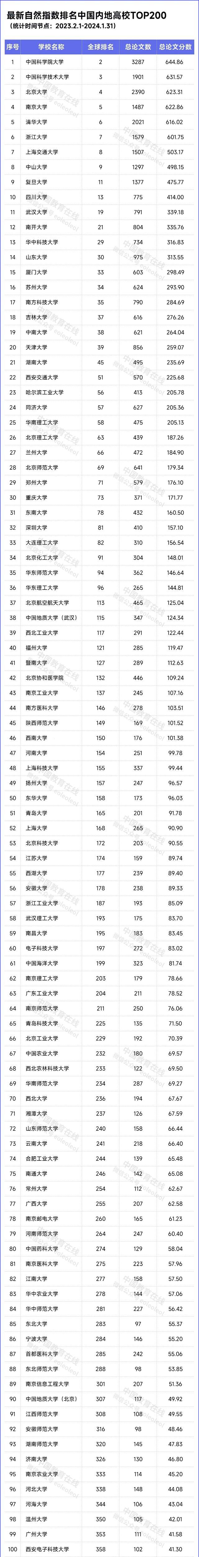 自然指数排名中国内地高校top200名单如下:非双一流高校中,深圳大学